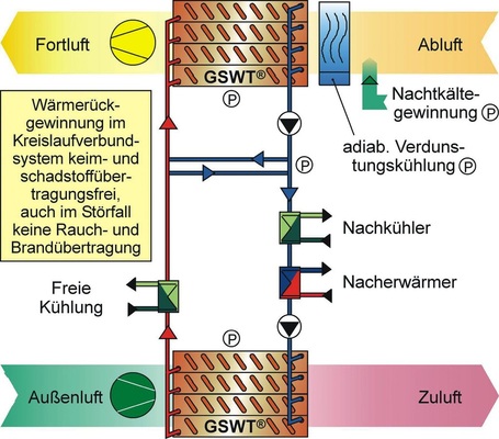 Bild 1 Lüftungssystem mit WRG-System im Kreislaufverbund, multifunktional nutzbar zur Wärme-/Kälterückgewinnung mit ­integrierten Bauteilen zur Verdunstungskühlung, Nacherwärmung, Nachkühlung, Freien Kühlung und Nachtkältegewinnung. - © SEW GmbH
