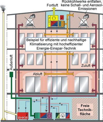 Bild 3 Anwendungsbeispiel Bürogebäude: Lüftungskonzept mit multifunktionaler Wärme-/Kälterückgewinnung sowie ­integrierter Rückkühlung für Kältemaschine und BHKW (Notstrom/Spitzenstrom). - © SEW GmbH
