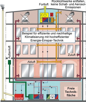 Bild 3 Anwendungsbeispiel Bürogebäude: Lüftungskonzept mit multifunktionaler Wärme-/Kälterückgewinnung sowie ­integrierter Rückkühlung für Kältemaschine und BHKW (Notstrom/Spitzenstrom).