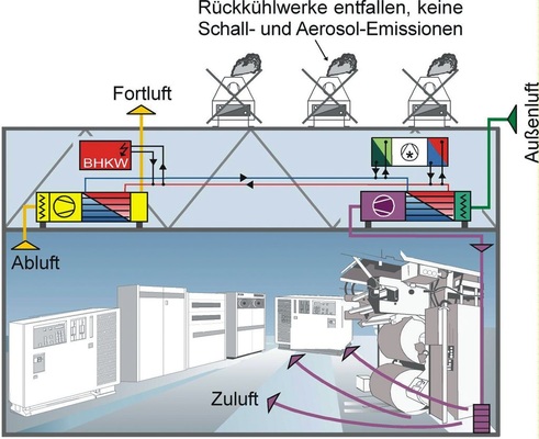 Bild 4 Anwendungsbeispiel Industriegebäude: Lüftungskonzept mit multifunktionaler Wärme- und Kälterückgewinnung und integrierter Rückkühlung für BHKW (Notstrom/Spitzenstrom) und Kältemaschine.
