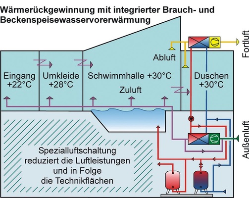 Bild 5 Anwendungs­beispiel Schwimmbad: Lüftungskonzept mit multifunktionaler Wärme- und Kälte­rückgewinnung und ­integrierter Brauch­wasservorerwärmung.