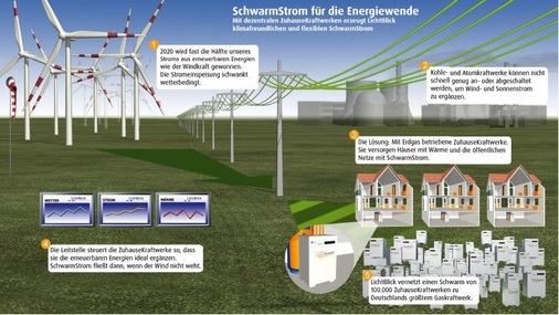 Das „SchwarmStrom“-Konzept von LichtBlick vernetzt 100000 ZuhauseKraftwerke zu einem hochflexiblen Großkraftwerk. - © LichtBlick
