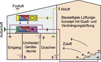 Bild 6 Anwendungsbeispiel Sporthalle: Wirtschaftliches WRG-Konzept mit multifunktionaler Wärmerückgewinnung. - © SEW GmbH

