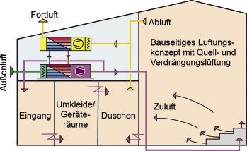 Bild 6 Anwendungsbeispiel Sporthalle: Wirtschaftliches WRG-Konzept mit multifunktionaler Wärmerückgewinnung.