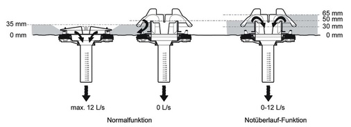 Mit dem Pluvia Notüberlauf-Set muss sich das Wasser auf dem Dach 50 mm hoch anstauen, bis der Notüberlauf in Betrieb geht.