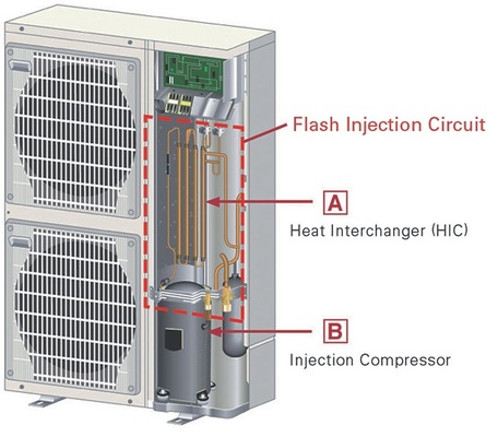 Zubadan-Außeneinheit: Die Kältemitteleinspritzung zur Erhöhung des Kältemittelmassenstroms und der Heizleistung nimmt nur wenig Platz in Anspruch und beeinflusst die kompakten Geräteabmessungen nicht. - © Mitsubishi Electric
