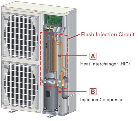 Zubadan-Außeneinheit: Die Kältemitteleinspritzung zur Erhöhung des Kältemittelmassenstroms und der Heizleistung nimmt nur wenig Platz in Anspruch und beeinflusst die kompakten Geräteabmessungen nicht.