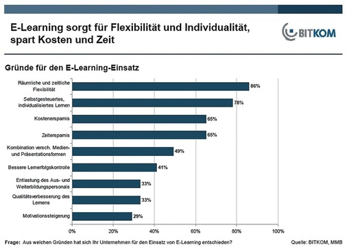 Wichtigster Grund für die Nutzung von E-Learning ist die stärkere räumliche und zeitliche Flexibilität beim Lernen.