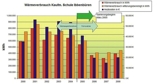 Verbrauch und Kosten — der Einschnitt durch die Modernisierung wird deutlich sichtbar.