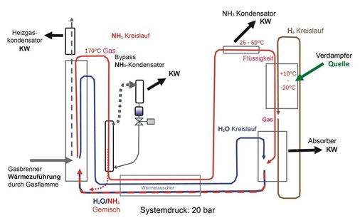 Bild 2 Kreislaufprinzip einer Diffusions-Absorptions-Wärmepumpe.