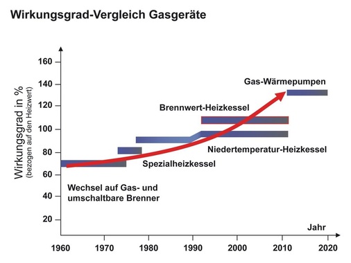 Bild 1 Gas-Wärmepumpen ermöglichen einen weiteren Effizienzsprung in der Geschichte der Gasfeuerungstechnik.