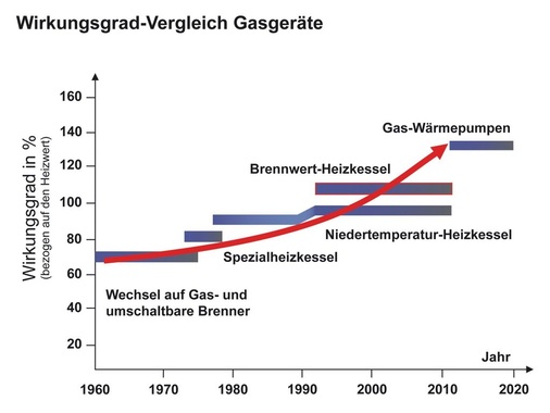 Bild 1 Gas-Wärmepumpen ermöglichen einen weiteren Effizienzsprung in der Geschichte der Gasfeuerungstechnik. - © Bosch Thermotechnik
