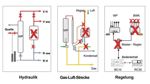 Bild 4 Wegen des integrierten Brennwertkessels sind in der 2008er-Version der Gas-Wärmepumpe verschiedene Bauteile im Vergleich zur 2005er- oder 2003er-Version redundant geworden. - © Bosch Thermotechnik
