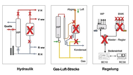 Bild 4 Wegen des integrierten Brennwertkessels sind in der 2008er-Version der Gas-Wärmepumpe verschiedene Bauteile im Vergleich zur 2005er- oder 2003er-Version redundant geworden.
