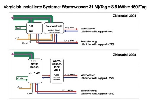 Bild 3 Gegenüberstellung der ersten und zweiten Gas-WärmepumpenGeneration in Bezug auf die Effizienz. - © Bosch Thermotechnik
