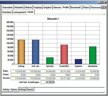 Die wiko-Projektsteuerung zeigt, wo Projekte stehen. Die Budgetübersicht zeigt auf ­einen Blick Auftragswerte, Kosten, Spesen und das ­Ergebnis — in Zahlen und auch grafisch. - © wiko Bausoftware
