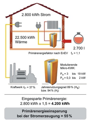 Bild 1 Heizöl-betriebene Mikro-KWK und Primär­energie-Einsparpotenzial. - © IWO
