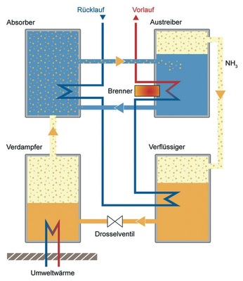 Bild 4 Funktionsprinzip ­einer Absorptionswärmepumpe: Das Kältemittel ­Ammoniak (NH3) wird aus dem Absorptionsmittel Wasser durch Wärme im Austreiber „ausgetrieben“. Das gasförmige Kältemittel gelangt dann in den Ver­flüssiger und gibt seine Kondensationswärme an die Heizungsanlage ab. Das unter Druck stehende flüssige Kältemittel wird über ein Drosselventil entspannt und dann durch Wärmeentzug aus der ­Umwelt auf niedrigem Temperaturniveau verdampft. Das gasförmige Kältemittel wird in den Absorber ­geführt und vom Lösungsmittel (Wasser) aufgenommen. Hierbei wird Wärme freigesetzt, die von der ­Heizungsanlage genutzt werden kann.