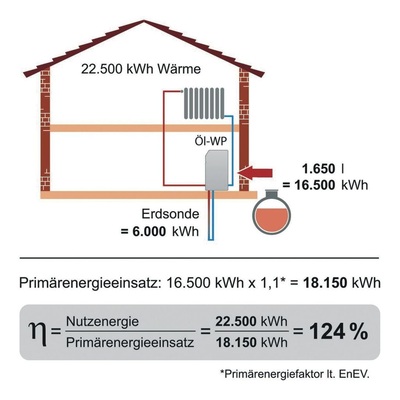 Bild 3 Heizöl-betriebene Wärmepumpe und Primär­energie-Einsparpotenzial.