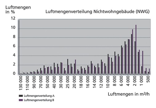 Bild 3 Statistische Luftmengen­verteilung von zentralen RLT-Geräten. - © Schiller-Krenz
