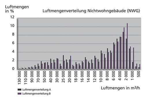 Bild 3 Statistische Luftmengen­verteilung von zentralen RLT-Geräten.