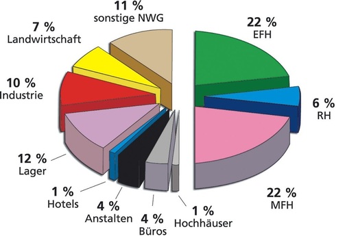 Bild 2 Flächenanteile von Gebäudetypen in Deutschland (Quelle: EnqueteStudie 1992). - © Schiller-Krenz

