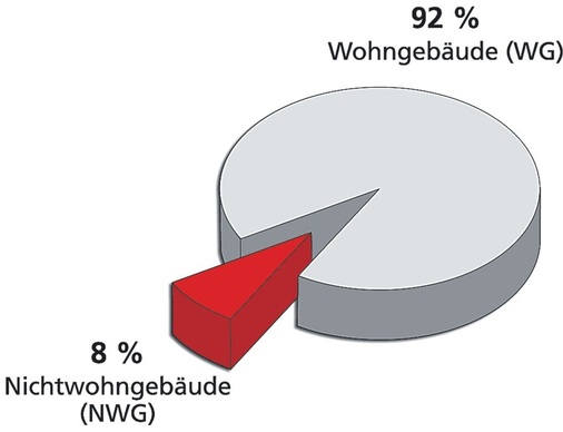 Bild 1 Bestand an Gebäuden in der Bundesrepublik (Quelle: Statistisches ­Bundesamt 2007). - © Schiller-Krenz

