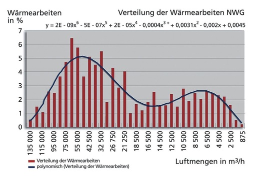 Bild 6 Verteilung der Wärme­arbeiten bezogen auf Luftmengen. - © Schiller-Krenz
