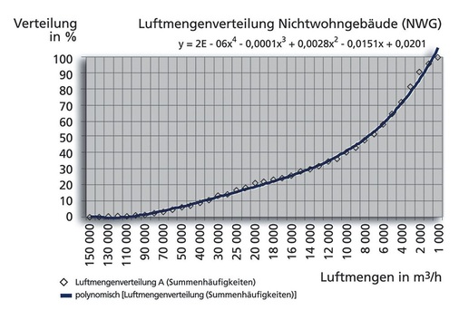 Bild 5 Summenhäufigkeiten der Luftmengen.