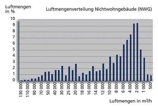 Bild 4 Luftmengenverteilung (Mittelwert) von zentralen RLT-Geräten in Deutschland. - © Schiller-Krenz
