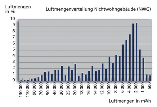 Bild 4 Luftmengenverteilung (Mittelwert) von zentralen RLT-Geräten in Deutschland.