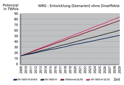 Bild 9 Potenzialentwicklung der Wärmerückgewinnung in TWh/a [Mrd. kWh/a] bei einer Laufzeit von 20 Jahren.