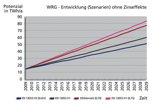 Bild 9 Potenzialentwicklung der Wärmerückgewinnung in TWh/a [Mrd. kWh/a] bei einer Laufzeit von 20 Jahren. - © Schiller-Krenz
