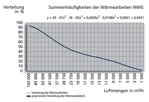 Bild 7 Summenhäufigkeiten der Wärmearbeiten in Nichtwohngebäuden (Bedarf).