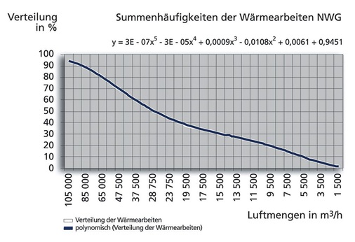 Bild 7 Summenhäufigkeiten der Wärmearbeiten in Nichtwohngebäuden (Bedarf). - © Schiller-Krenz
