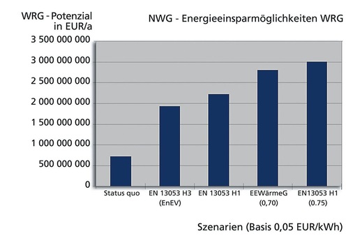 Bild 11 Potenzial der Wärmerück­gewinnung in Euro/a. - © Schiller-Krenz
