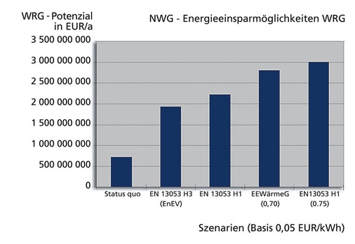 Bild 11 Potenzial der Wärmerück­gewinnung in Euro/a.