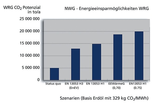 Bild 10 Potenzial der Wärmerück­gewinnung, vermiedene CO2-Emissionen in t/a.