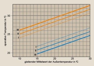 Bild 2 Auslegungswerte für operative Innentempe­ratur von Gebäuden ohne maschinelle Kühlanlage, dargestellt als Funktion des exponentiell gewichteten gleitenden Mittelwertes der Außentemperatur - © GV / 1
