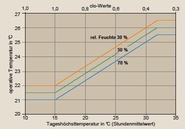 Bild 1 Operative Tempe­ratur in Abhängigkeit der ­Tageshöchsttemperatur (die Angaben beziehen sich auf Räume, die eine Anpassung des Bekleidungswiderstandes im Bereich von 0,3 clo bis 1,0 clo erlauben) nach [1]. - © GV / 1
