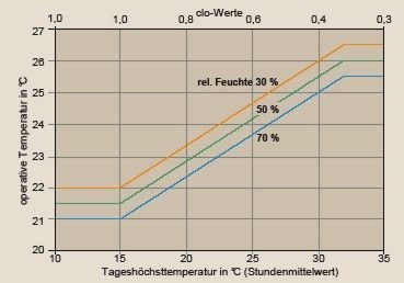 Bild 1 Operative Tempe­ratur in Abhängigkeit der ­Tageshöchsttemperatur (die Angaben beziehen sich auf Räume, die eine Anpassung des Bekleidungswiderstandes im Bereich von 0,3 clo bis 1,0 clo erlauben) nach [1].