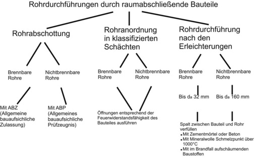 Bild 1 Ausführung von Rohrdurchführungen durch raumabschließende Bauteile. - © Lorbeer
