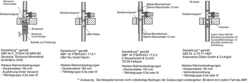 Bild 2 Beispiele für Rohrabschottungen von Entwässerungsleitungen in R30 bis R90. Fallstrang aus Gussrohr, Anschlussleitung aus Gussrohr oder Kunststoffrohr. - © Lorbeer
