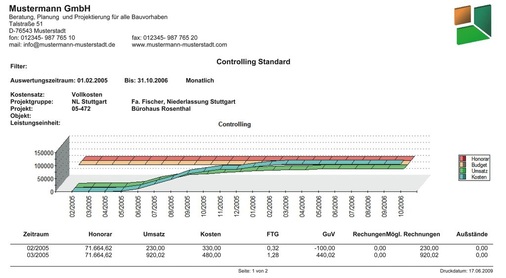 Controllingfunktionen zeigen anhand von Grafiken, ob alles im „grünen Bereich“ liegt. - © RIB Software AG
