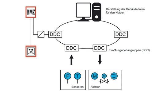 Bild 2 GLT auch zur parallelen Anzeige von BMA-Meldungen.