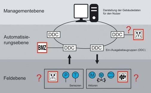 Bild 1 Brandfallsteuerung über die GLT?