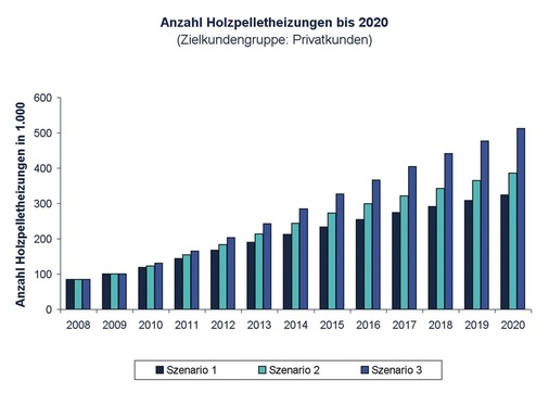 Bild 2 Anzahl der Holzpelletheizungen bei Privatkunden im Referenzszenario. - © trend:research
