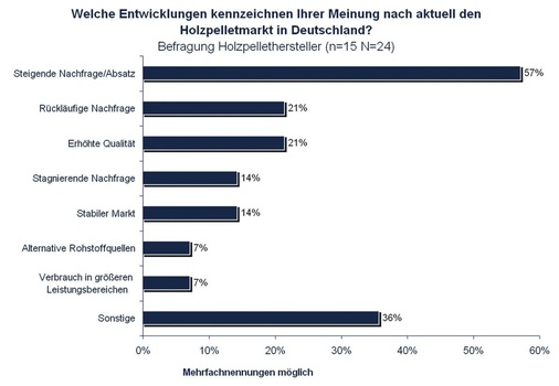 Bild 1 Entwicklungen im Holzpelletmarkt aus Sicht der Pellethersteller. - © trend:research
