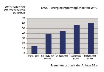 Bild 8 Potenzial der Wärmerückgewinnung in TWh/a [Mrd. kWh/a].