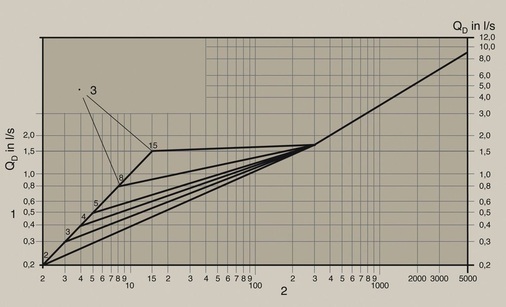 Bild 1 Diagramm aus DIN EN 806-3 zur Unterscheidung der Installationstypen „Normal-Installationen“ und „Spezial-­Installationen“, Bild 1 aus [6]. - © Rudat
